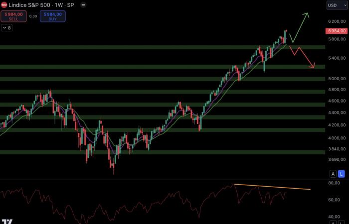 Bitcoin, oro, S&P 500 e NASDAQ sono ai massimi livelli – Le Point Macro