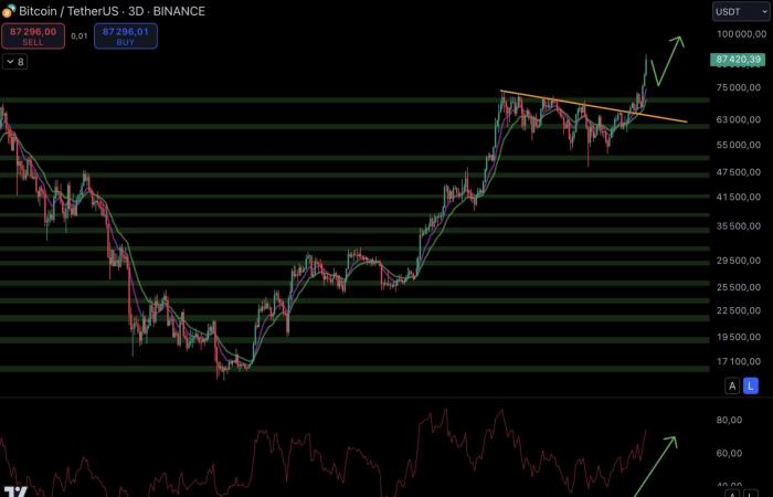 Bitcoin, oro, S&P 500 e NASDAQ sono ai massimi livelli – Le Point Macro