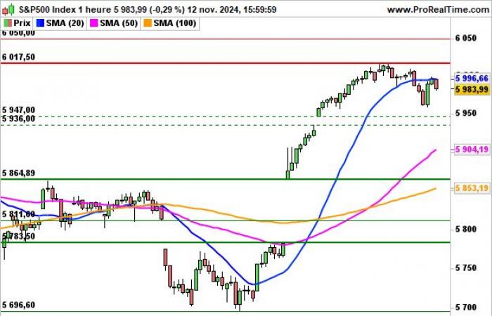 S&P 500: leggero calo in vista dei prezzi al consumo negli Stati Uniti