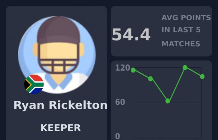 Anteprima Fantasy: Sud Africa vs India, 3° T20I, Centurion | Tour dell’India in Sud Africa, 2024