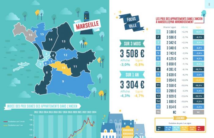 Metropoli Aix-Marsiglia: dopo l’inizio dell’anno scolastico, i prezzi degli immobili in calo