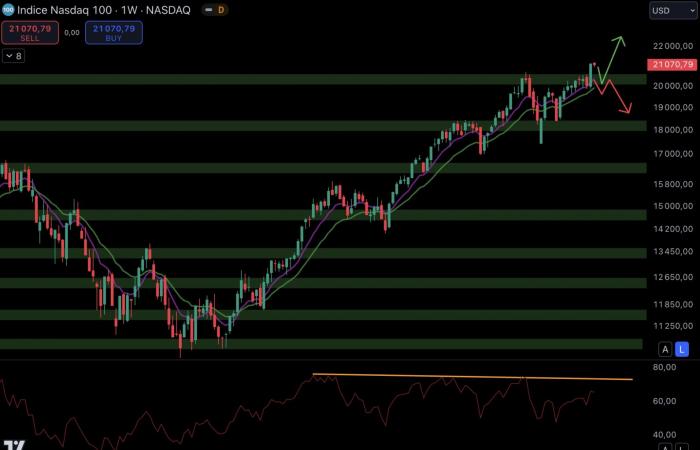 Bitcoin, oro, S&P 500 e NASDAQ sono ai massimi livelli – Le Point Macro