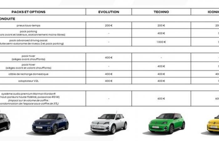 La Renault 5 elettrica abbassa il prezzo, ma va meno lontano