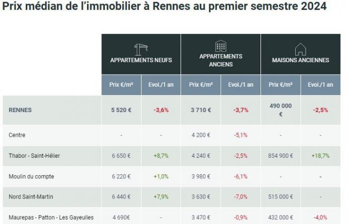 Dal 2021, i prezzi superiori a 5.000 €/m² costituiscono la metà delle vendite nella città di Rennes. – Alter1fo