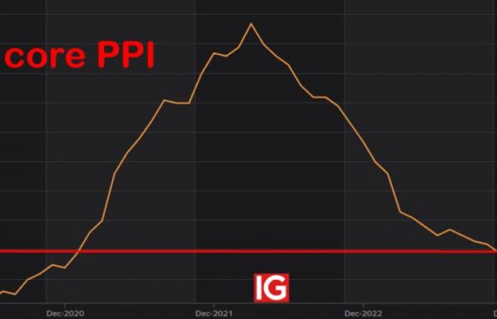 Fate attenzione agli indici dei prezzi negli Stati Uniti…