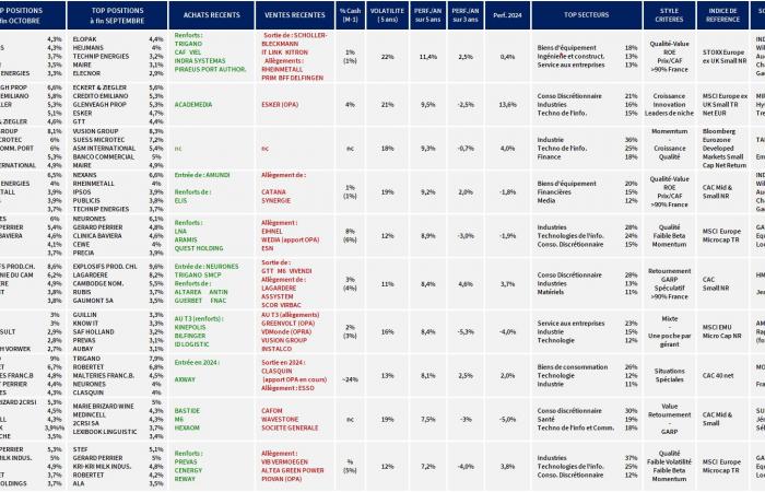 Small Caps – Le ultime scelte delle star del management