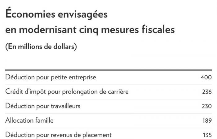 Misure fiscali | Una piccola famiglia guadagnerebbe facilmente 1,2 miliardi