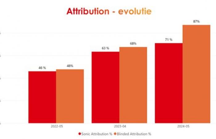 Il potente lavoro radiofonico di STIHL raddoppia la consapevolezza (+81%)