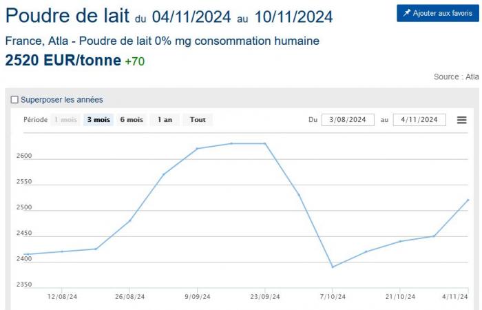 I prezzi del latte in polvere si consolidano all'inizio di novembre