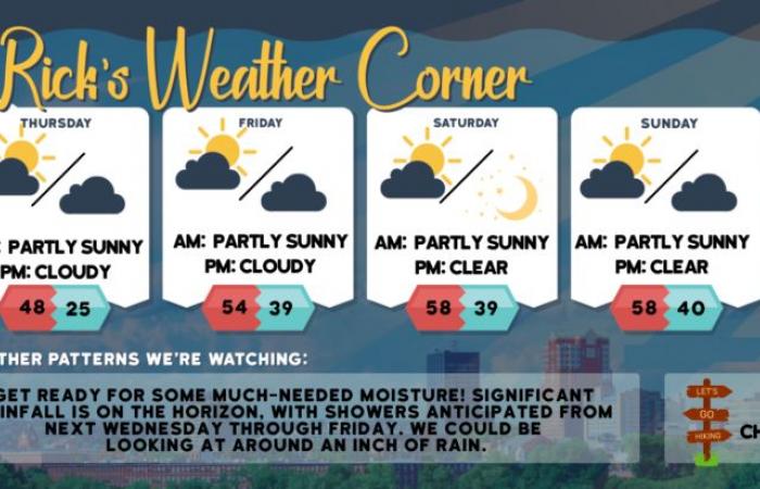 Meteo di giovedì: soleggiato, più fresco, massimo di 48