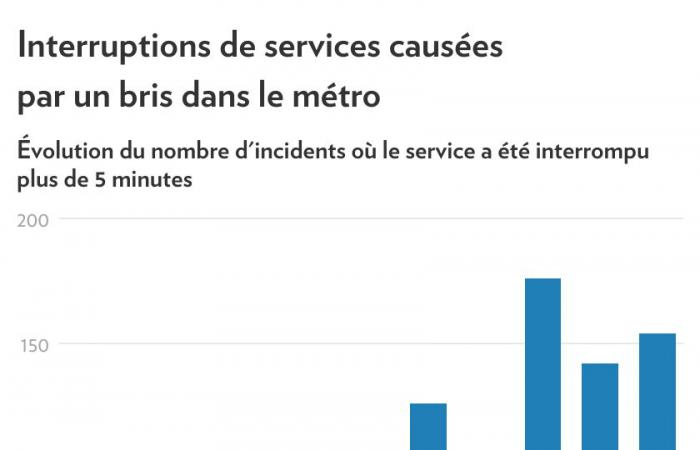 Metropolitana di Montreal | In aumento i guasti legati a guasti alle apparecchiature