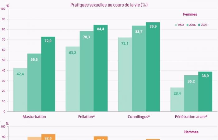 meno relazioni, piacere, nuove pratiche… Cosa dice l'ultima indagine scientifica?