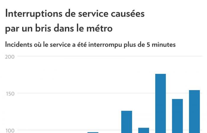 Deterioramento della metropolitana | I guasti legati alla rottura delle apparecchiature sono alle stelle