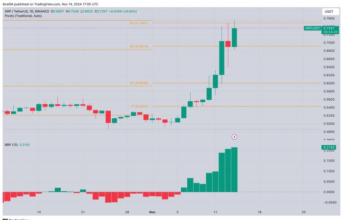 XRP punta al breakout di 0,80$ nel contesto della quotazione di Robinhood