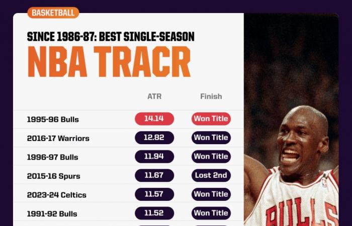 Le serie di vittorie più lunghe per iniziare una stagione NBA