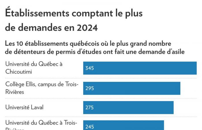 Esplodono in Quebec le richieste di asilo di studenti stranieri