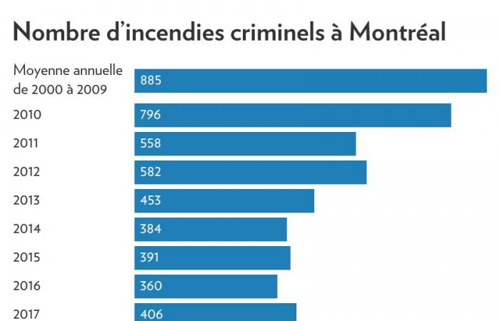 Già più di 400 incendi dolosi quest’anno a Montreal