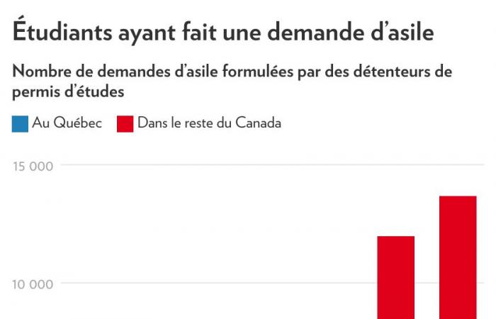 Esplodono in Quebec le richieste di asilo di studenti stranieri