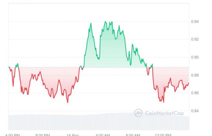 ATH ed esplosione per questa criptovaluta RWA