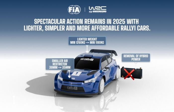 La FIA ufficializza la fine dell'ibrido per il 2025