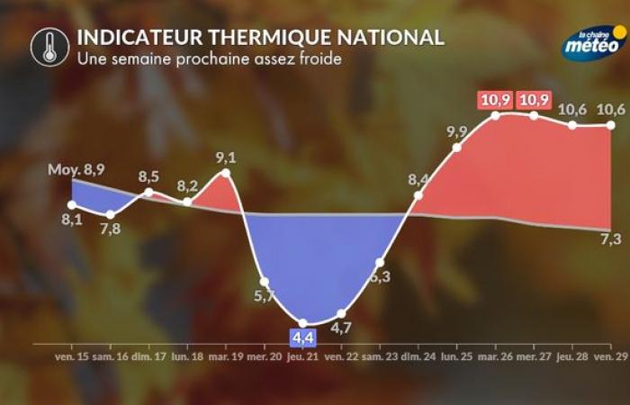 Calo delle temperature: no, nessuna ondata di freddo la prossima settimana