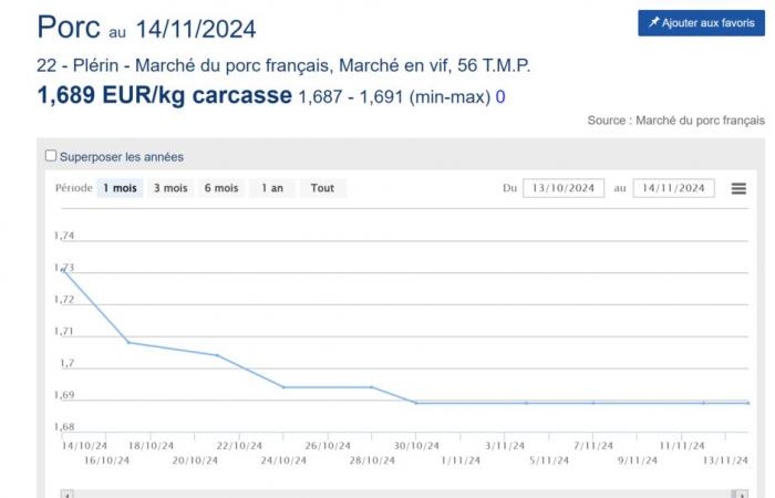 Carne suina: prezzo mantenuto a 1,689 €/kg al MPF