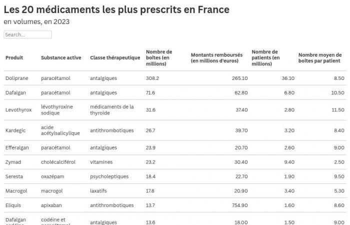 Doliprane, Dafalgan, Levothyrox… Quali sono i farmaci più consumati in Francia?