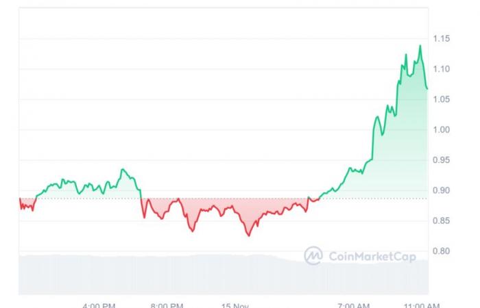 un XRP rilasciato si avvicina al dollaro