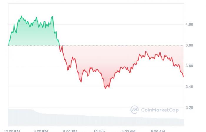 un XRP rilasciato si avvicina al dollaro