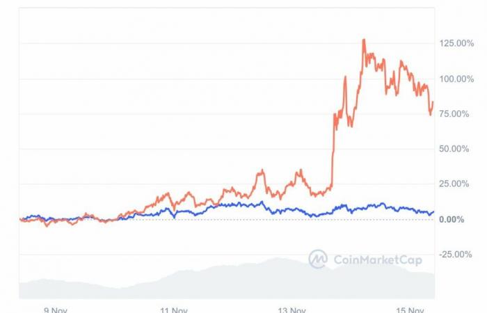 Esplosione imminente? 3 altcoin da tenere d'occhio