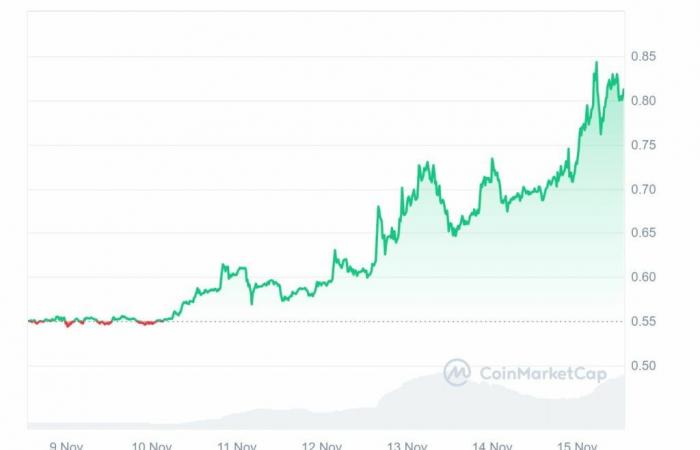 Il prezzo del token crittografico XRP raggiunge nuovi massimi