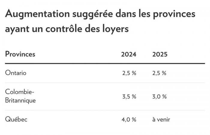 Analisi del mercato di Desjardins nel 2025 | Gli affitti aumenteranno più in Quebec che nel resto del paese