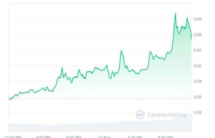 un XRP rilasciato si avvicina al dollaro