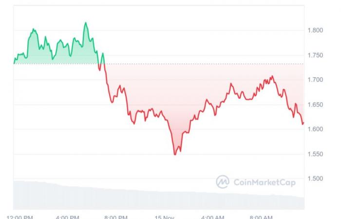 un XRP rilasciato si avvicina al dollaro