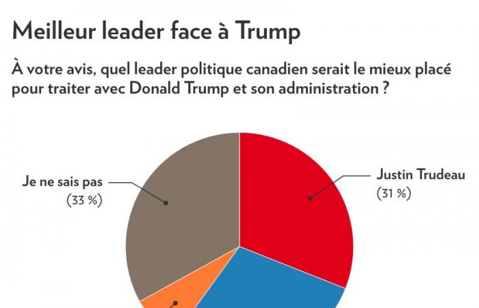 Elezione di Donald Trump | Gli abitanti del Quebec sono preoccupati e meno propensi a recarsi negli Stati Uniti