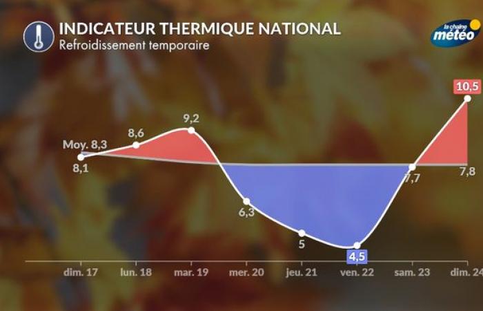 Calo delle temperature: piccola ondata di freddo, sì, ondata di freddo, no