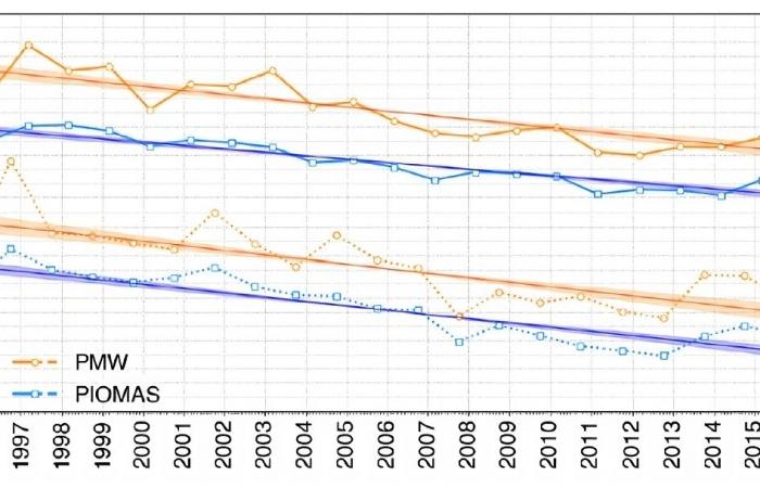 30 anni di declino del volume del ghiaccio marino artico, visti dai satelliti ????