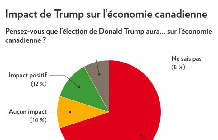 Elezione di Donald Trump | Gli abitanti del Quebec sono preoccupati e meno propensi a recarsi negli Stati Uniti