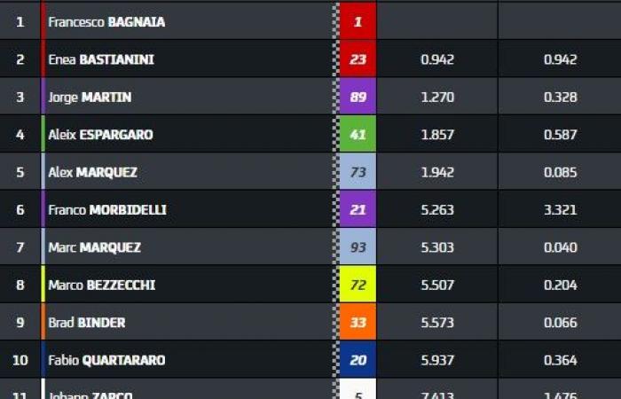 MotoGP, Barcellona J2, scontro Acosta e Marquez: arbitra Pedrosa