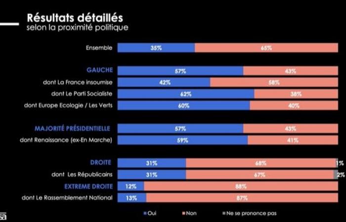 Il 65% dei francesi ritiene che la giustizia non sia imparziale