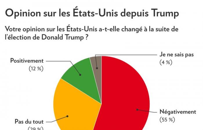 Elezione di Donald Trump | Gli abitanti del Quebec sono preoccupati e meno propensi a recarsi negli Stati Uniti