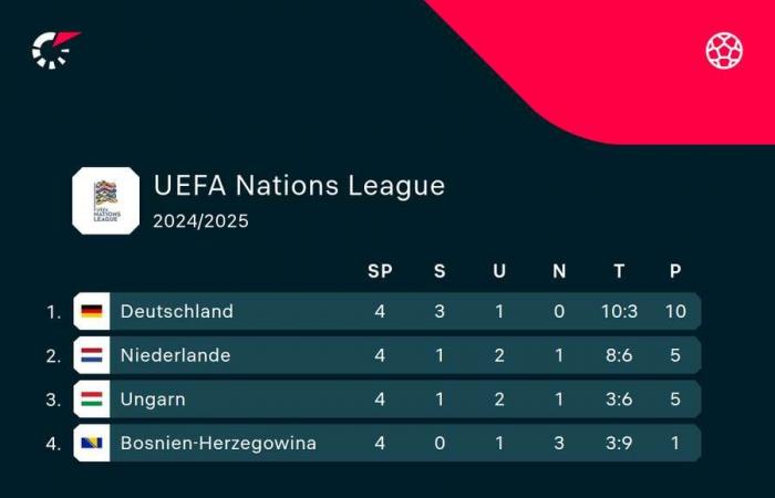 UEFA Nations League LIVE: Germania-Bosnia-Erzegovina | 20:45 – 16 novembre 2024