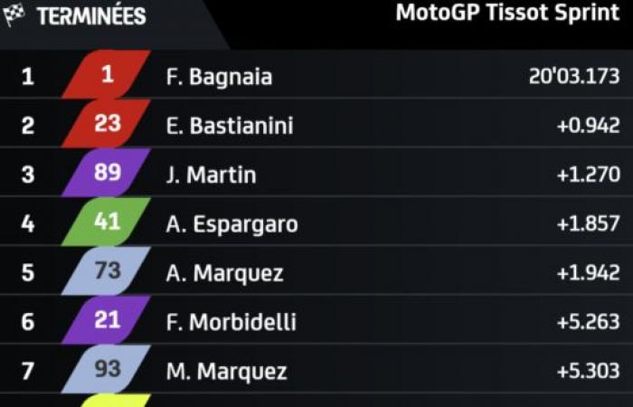 MotoGP Barcelona J2, Enea Bastianini (Ducati Q8/S2): “Jorge Martin mi ha costretto fuori pista, ma ci sono riuscito”