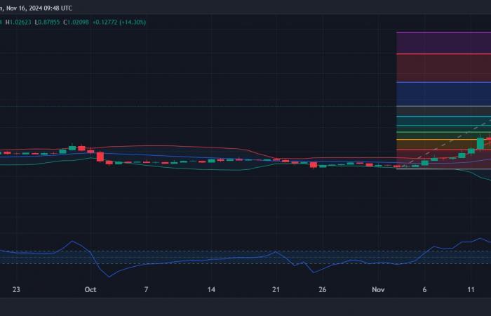 XRP supera finalmente la soglia di $ 1 per la prima volta dal 2021 in mezzo a un picco del 26%: quali sono le prospettive