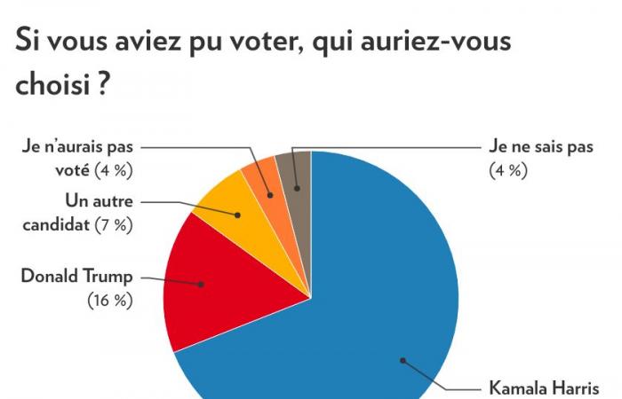 Elezione di Donald Trump | Gli abitanti del Quebec sono preoccupati e meno propensi a recarsi negli Stati Uniti