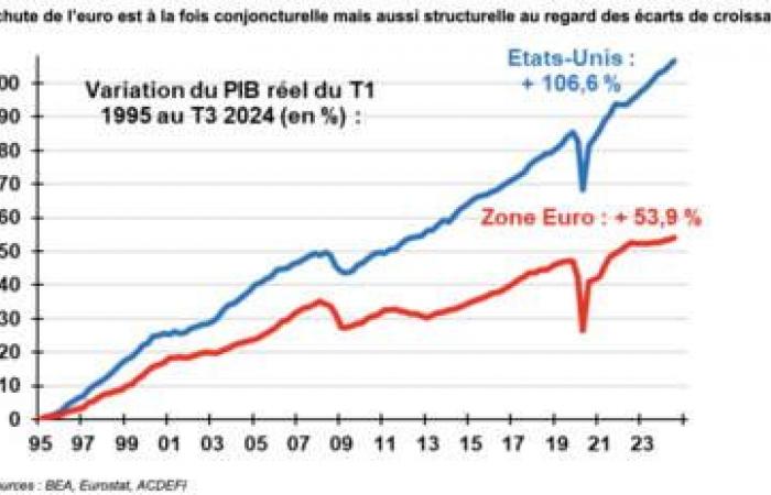 Trump, crisi in Francia e Germania… “preoccupa il crollo dell’euro rispetto al dollaro”