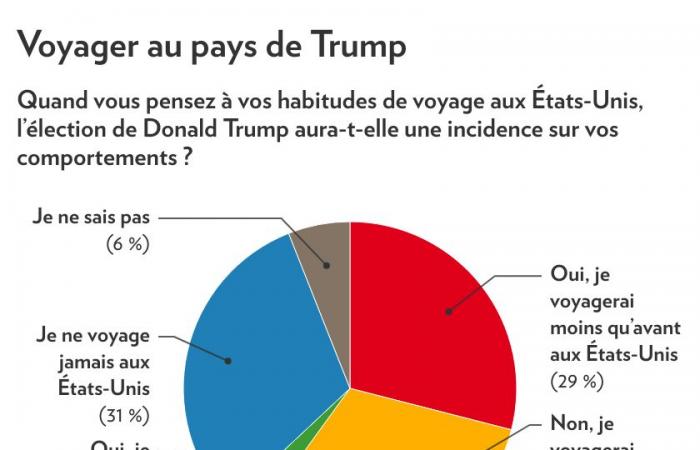 Elezione di Donald Trump | Gli abitanti del Quebec sono preoccupati e meno propensi a recarsi negli Stati Uniti