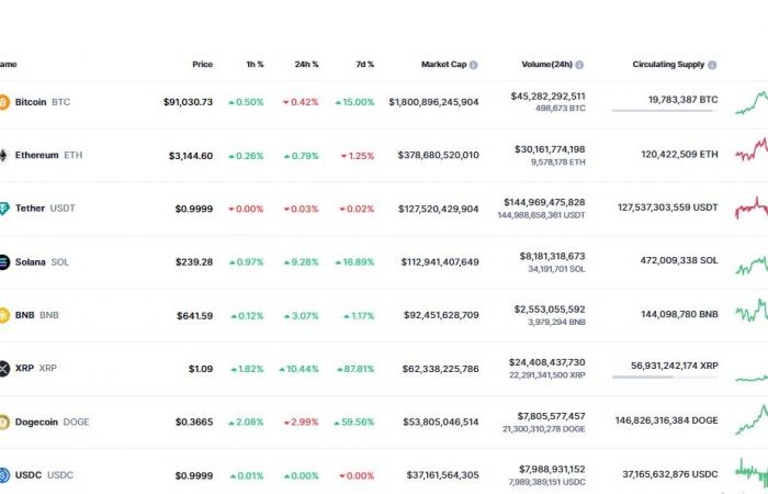 XRP lancia Dogecoin dopo un’epica corsa che ha superato il dollaro