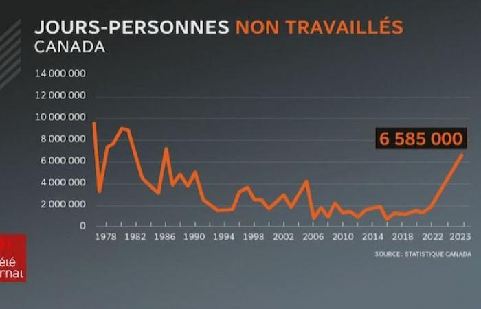 Perché i conflitti di lavoro sono in aumento in Quebec e Canada?