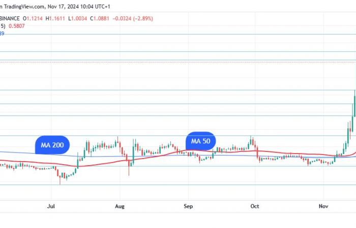 XRP lancia Dogecoin dopo un’epica corsa che ha superato il dollaro